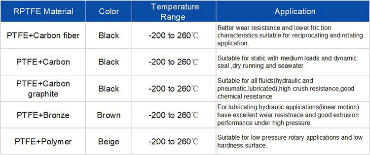 RPTFE-Material